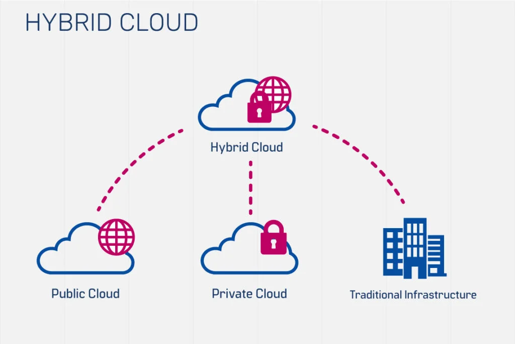 Hybrid Cloud Hosting Services in USA