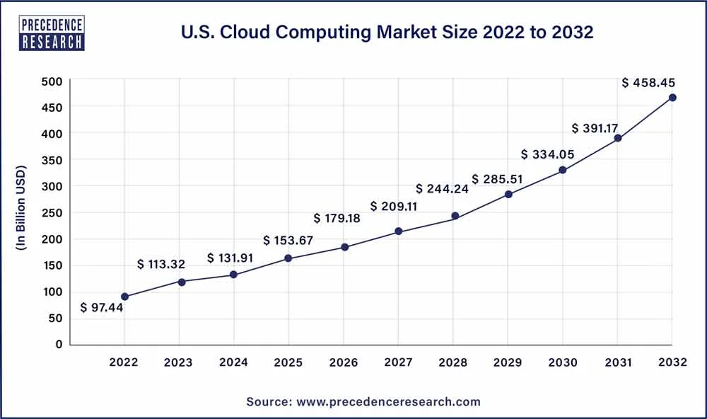 Cloud Computing Market in Virginia
